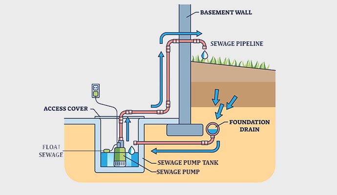 Diagram of a sewage pump system with tank and discharge pipeline